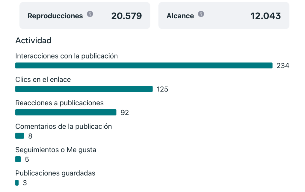 Interacciones Totales Campaña Sant Sebastià Alcampo